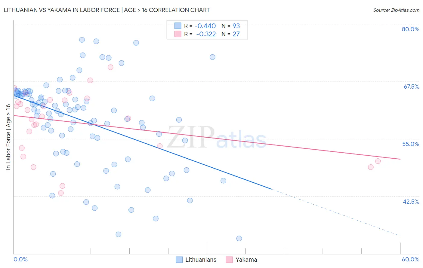 Lithuanian vs Yakama In Labor Force | Age > 16