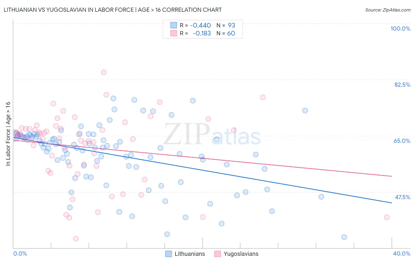 Lithuanian vs Yugoslavian In Labor Force | Age > 16