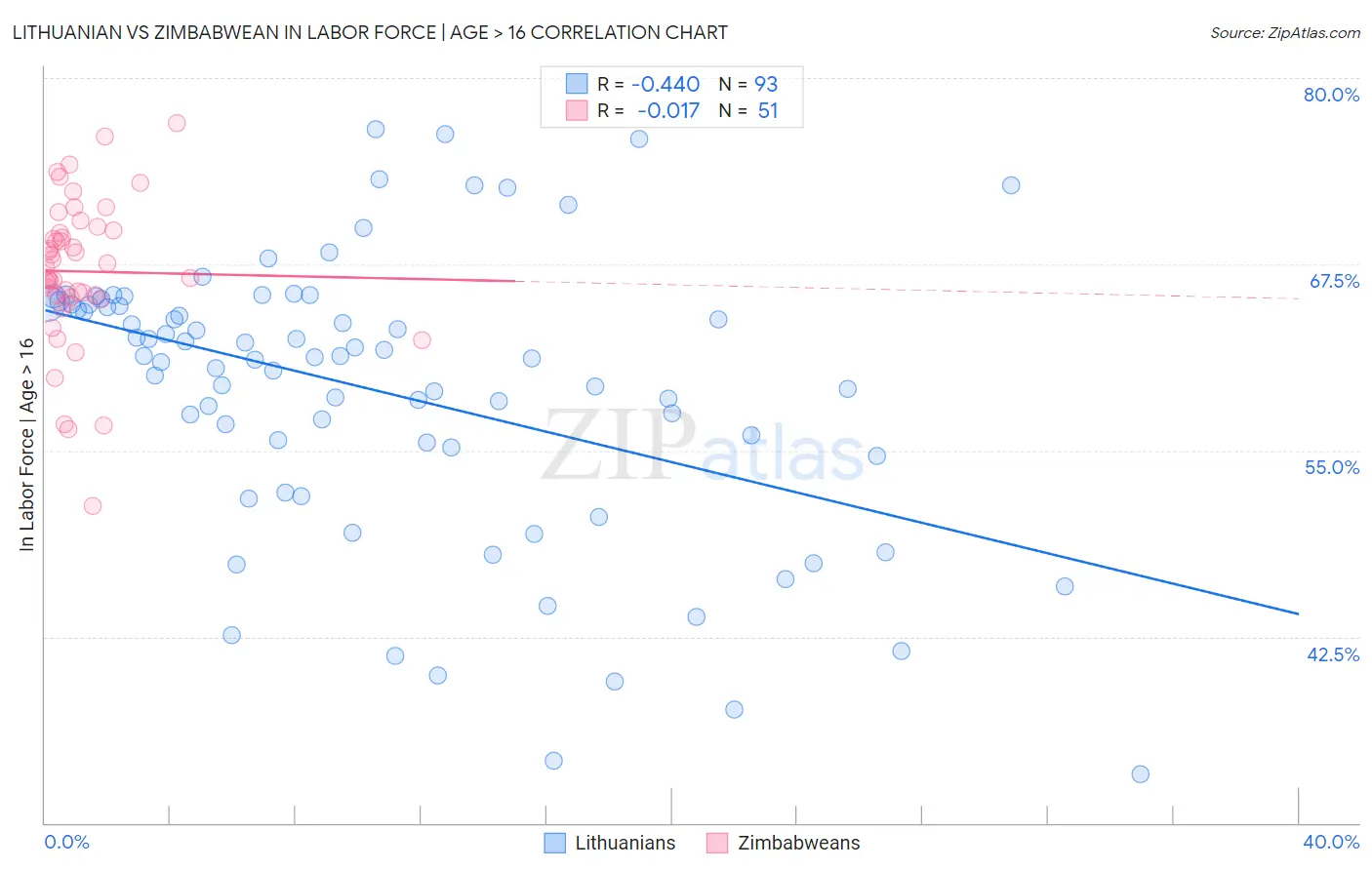 Lithuanian vs Zimbabwean In Labor Force | Age > 16