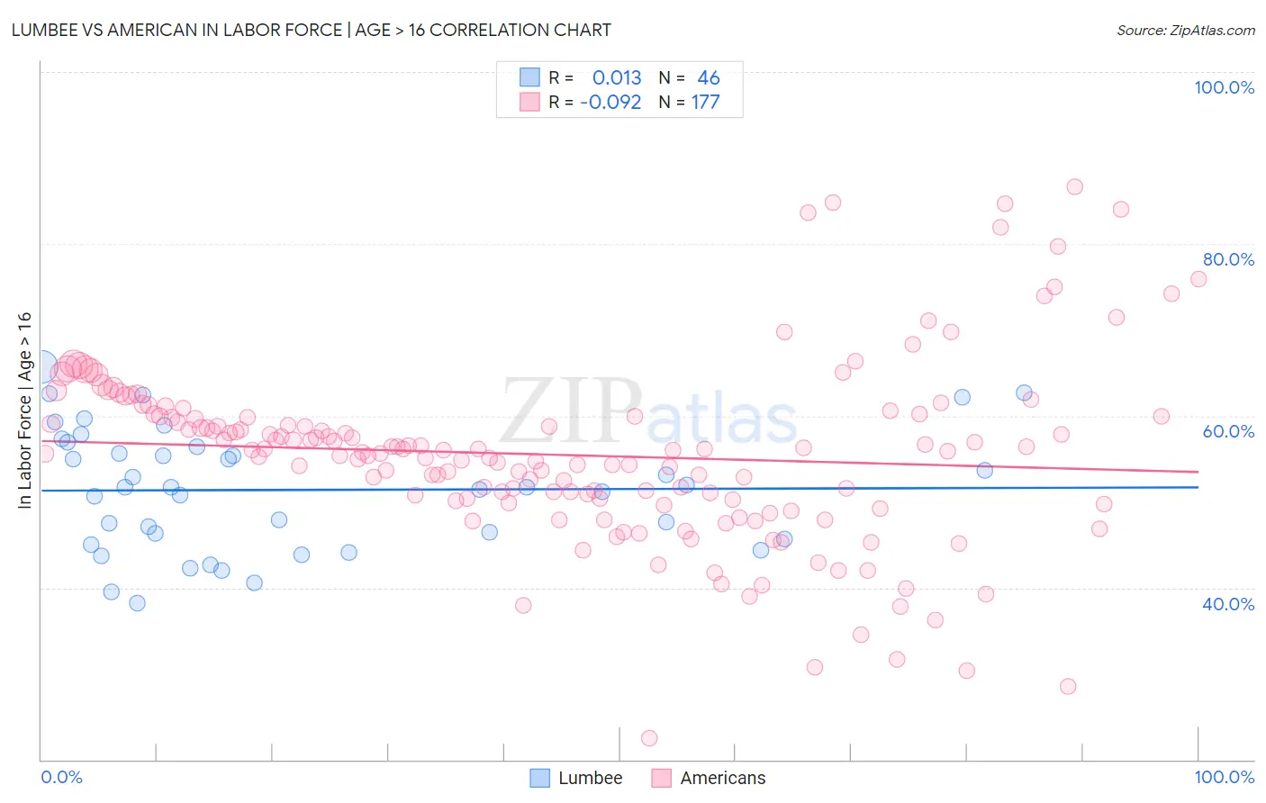 Lumbee vs American In Labor Force | Age > 16