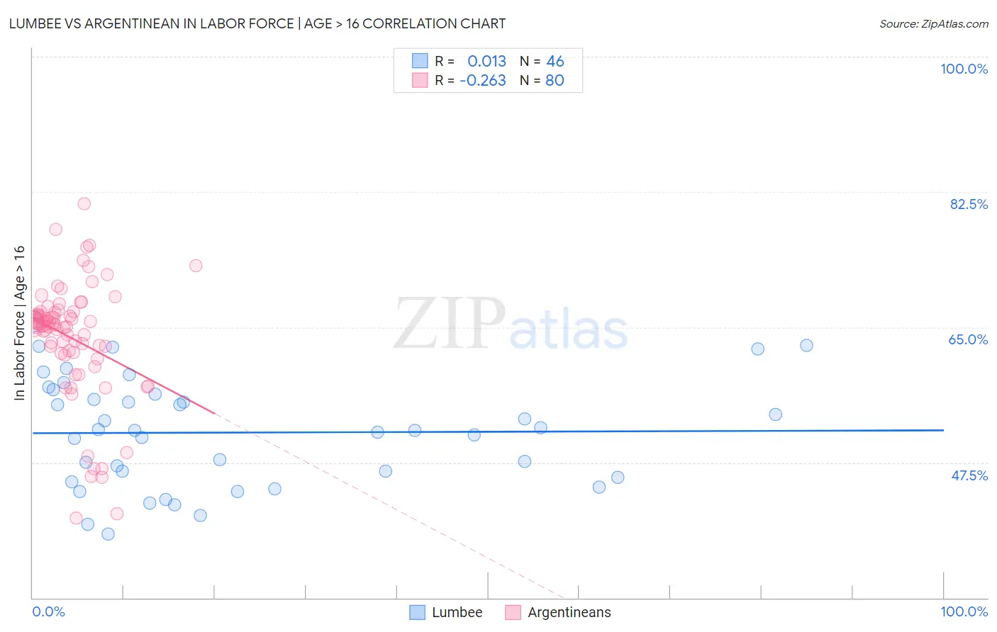 Lumbee vs Argentinean In Labor Force | Age > 16