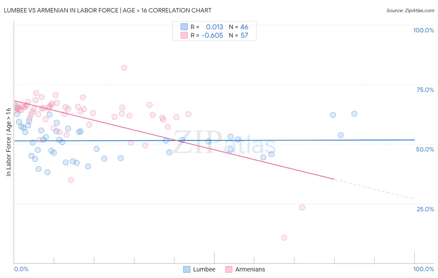 Lumbee vs Armenian In Labor Force | Age > 16