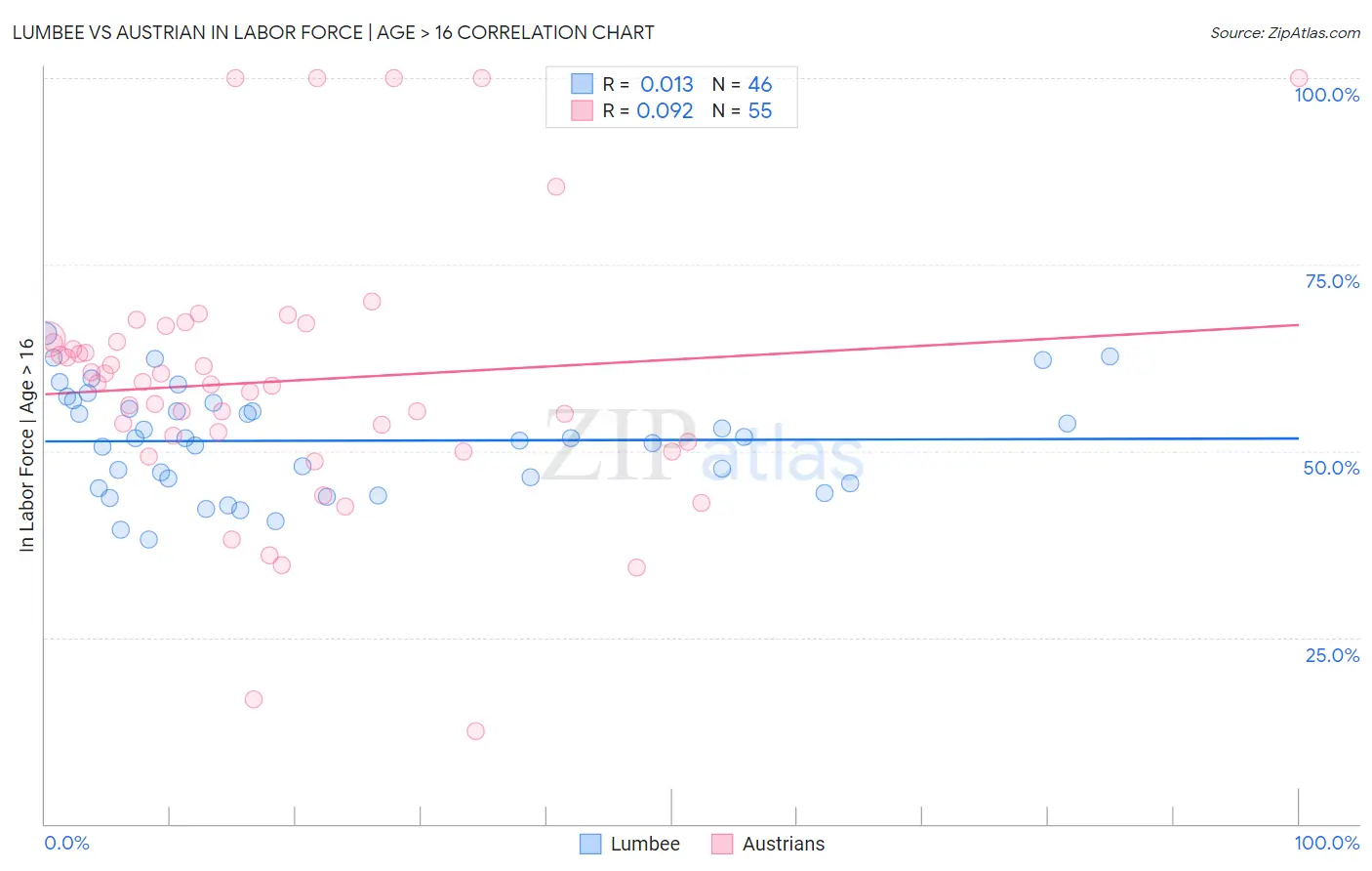 Lumbee vs Austrian In Labor Force | Age > 16