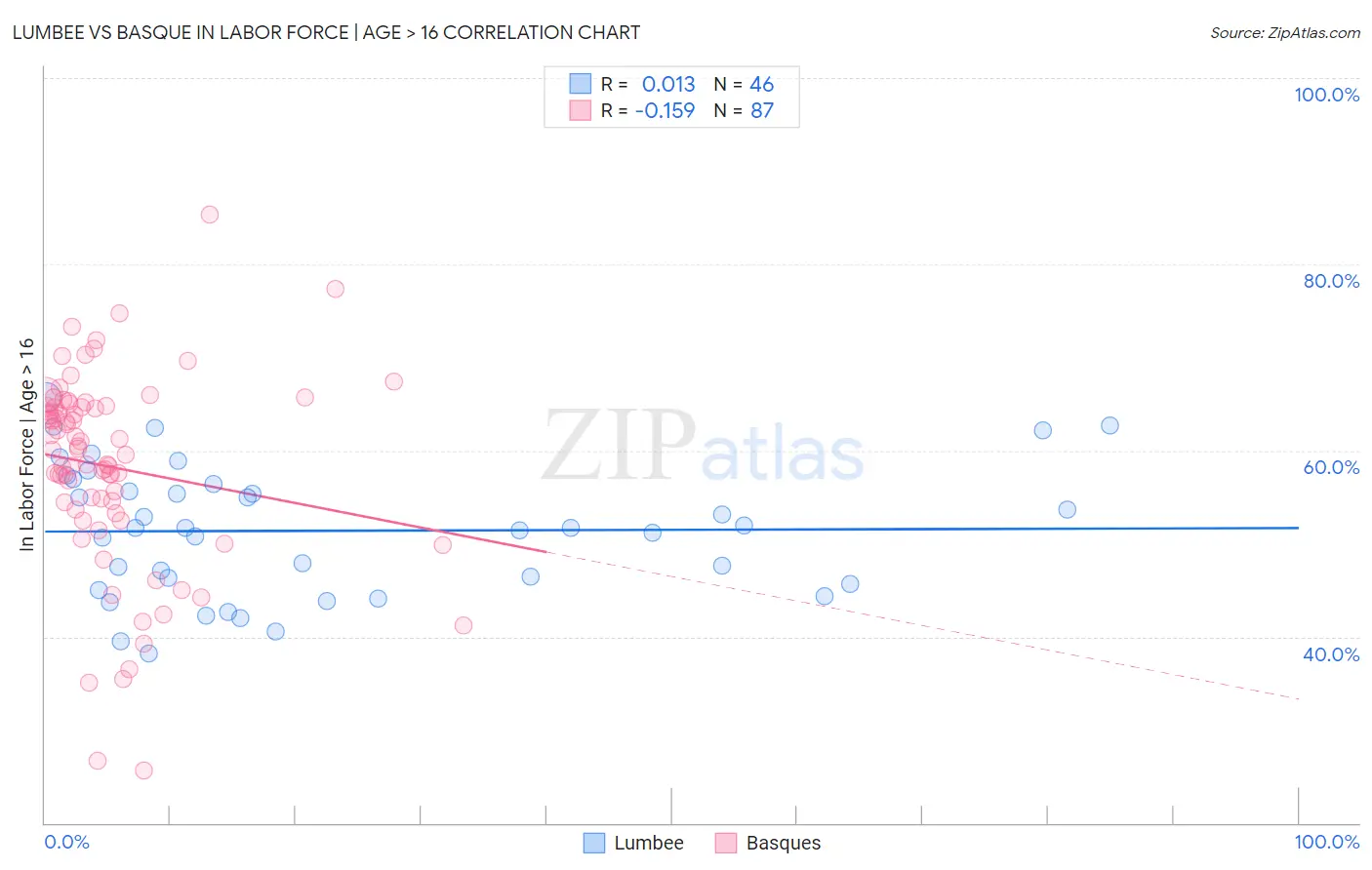Lumbee vs Basque In Labor Force | Age > 16