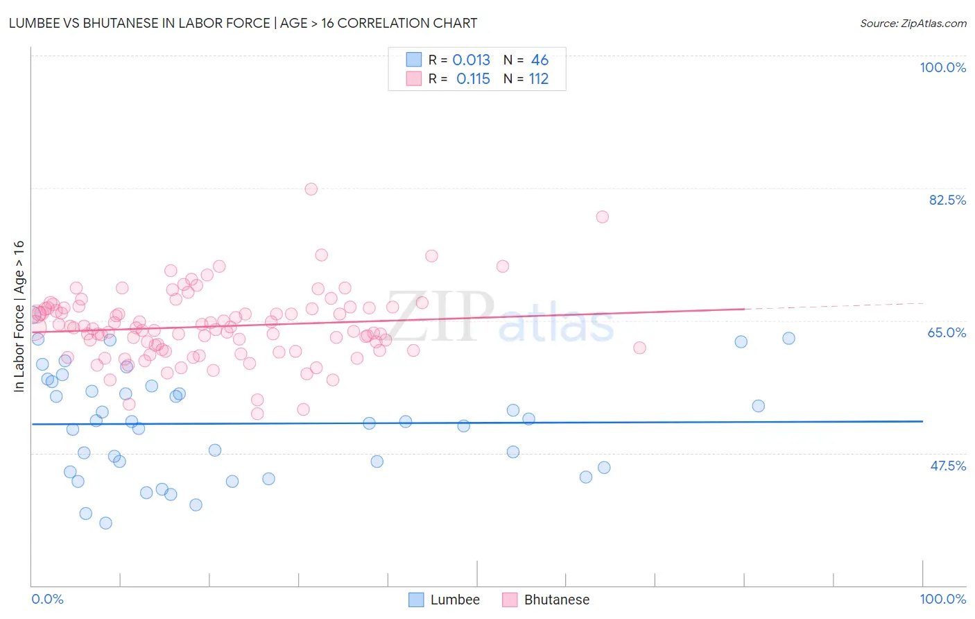 Lumbee vs Bhutanese In Labor Force | Age > 16