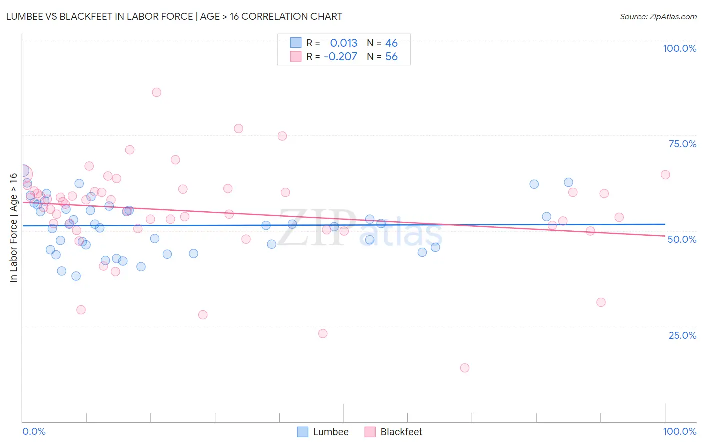 Lumbee vs Blackfeet In Labor Force | Age > 16