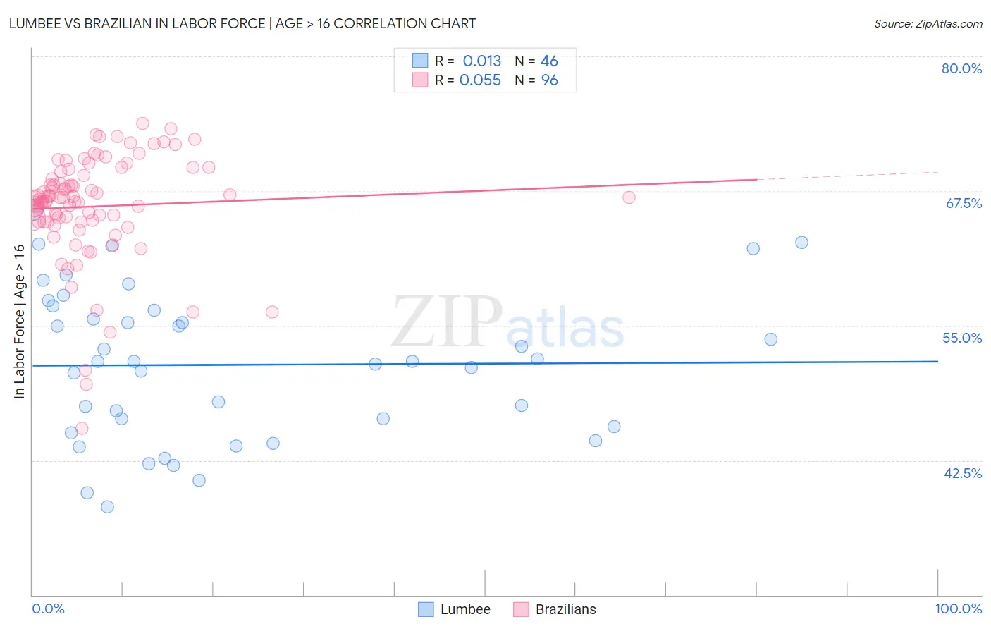 Lumbee vs Brazilian In Labor Force | Age > 16