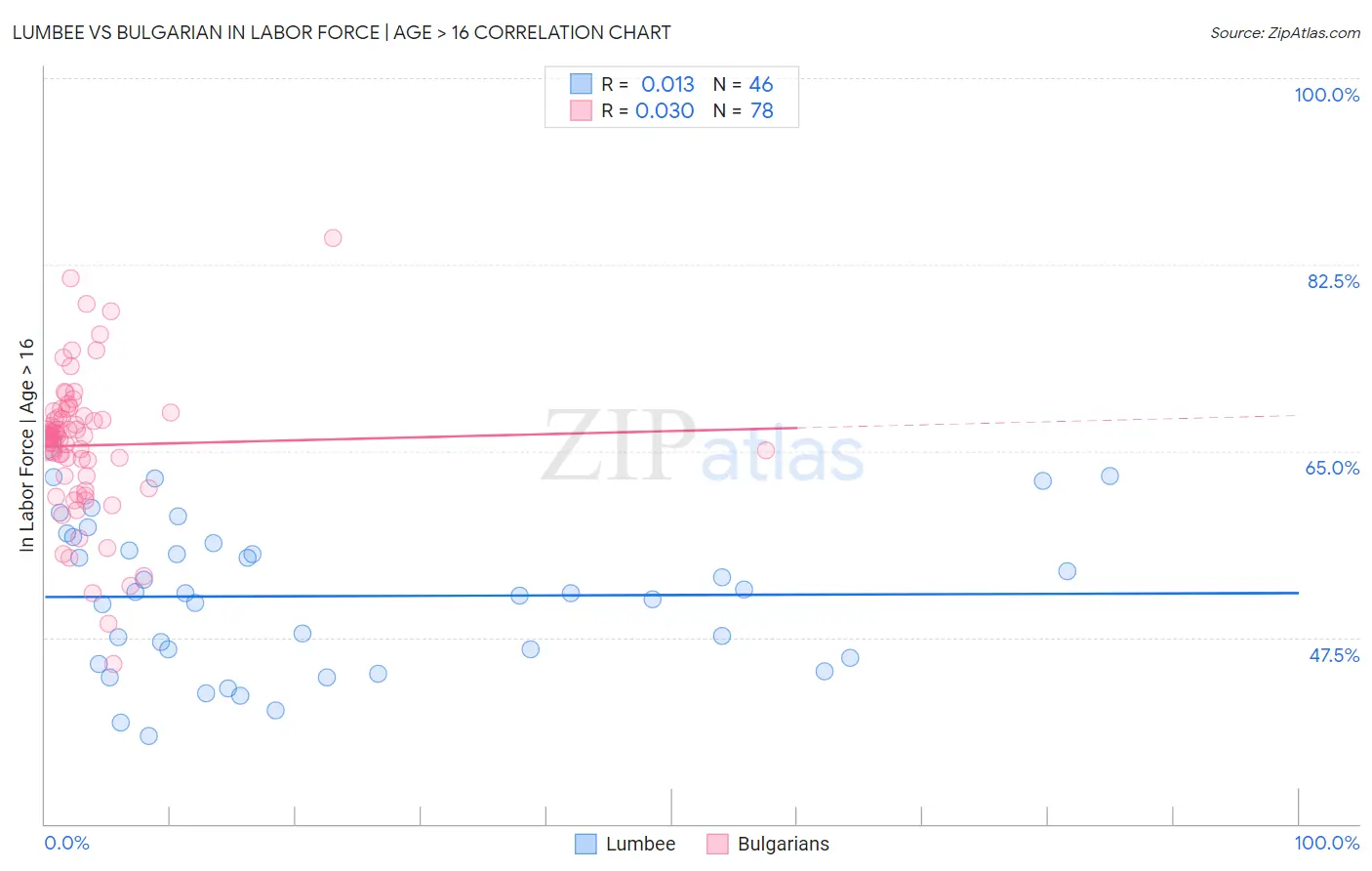 Lumbee vs Bulgarian In Labor Force | Age > 16