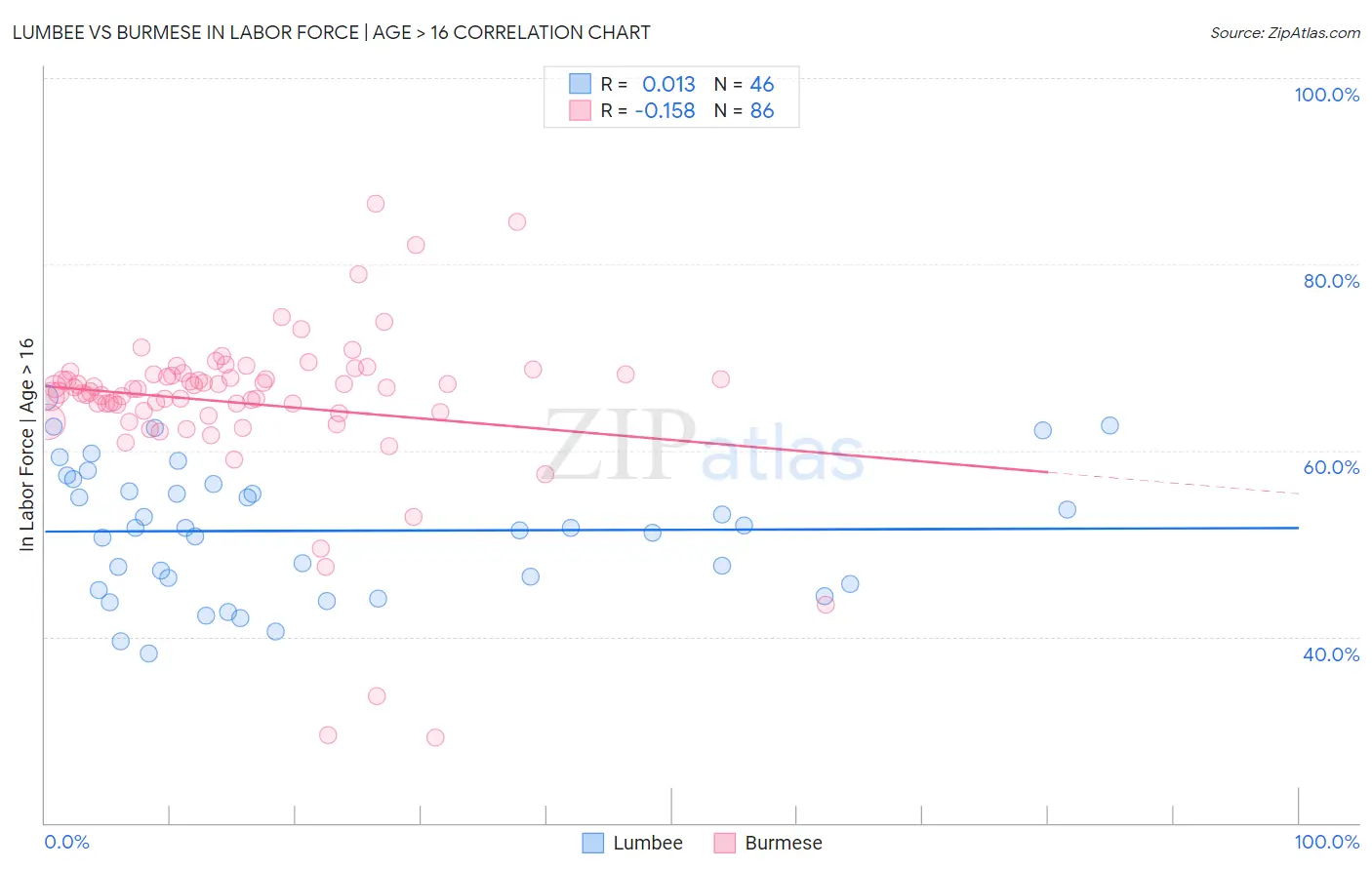 Lumbee vs Burmese In Labor Force | Age > 16