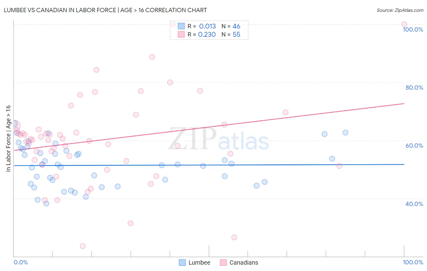 Lumbee vs Canadian In Labor Force | Age > 16