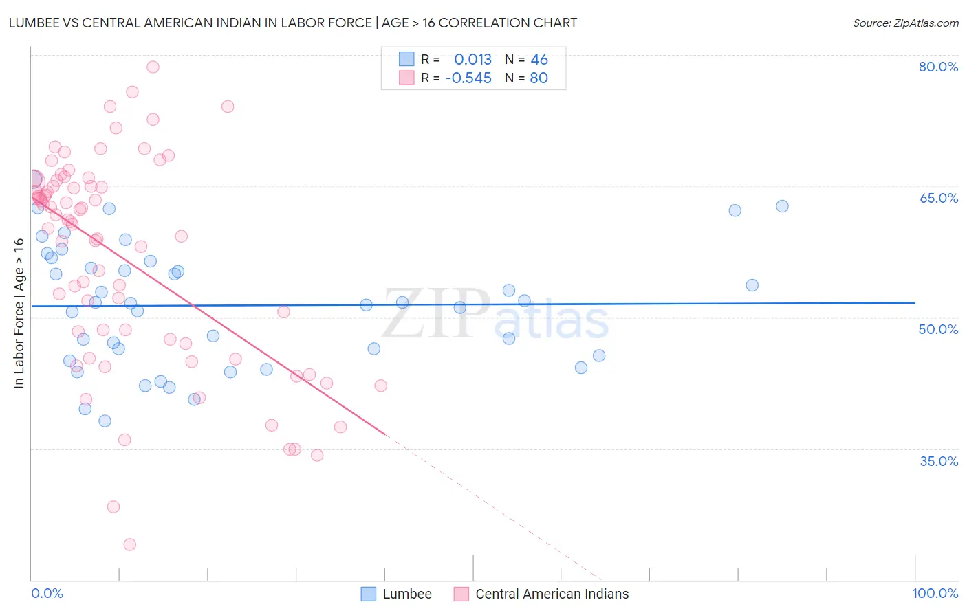 Lumbee vs Central American Indian In Labor Force | Age > 16