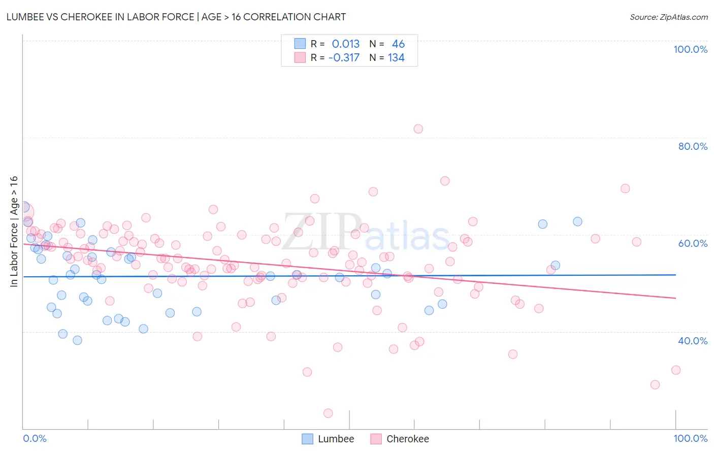 Lumbee vs Cherokee In Labor Force | Age > 16