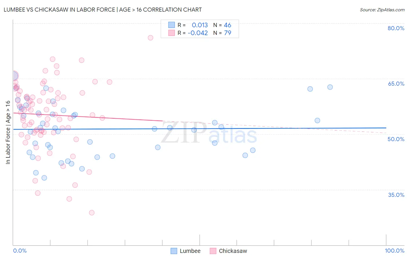 Lumbee vs Chickasaw In Labor Force | Age > 16