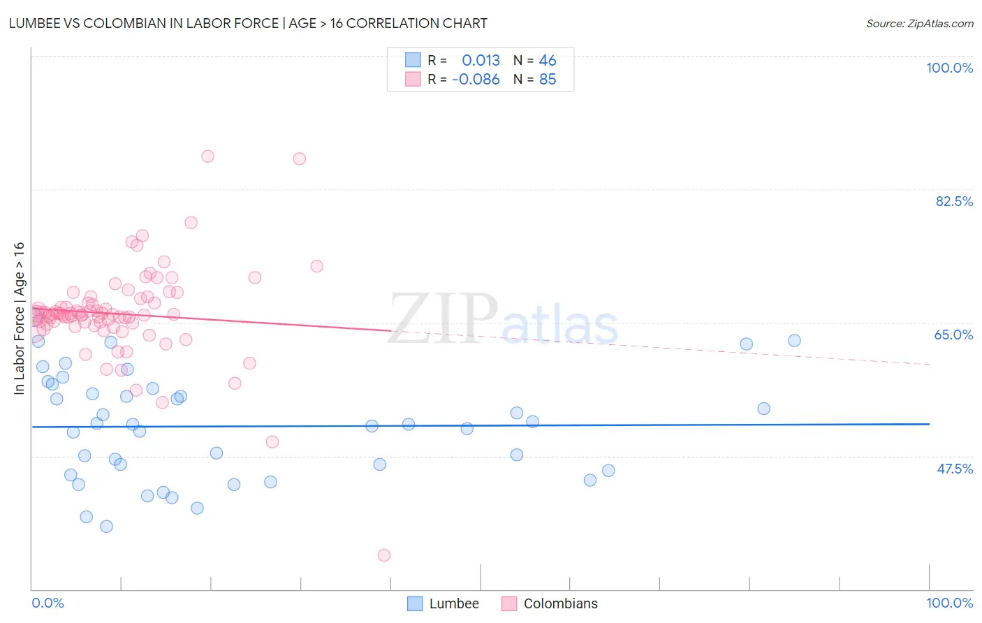 Lumbee vs Colombian In Labor Force | Age > 16