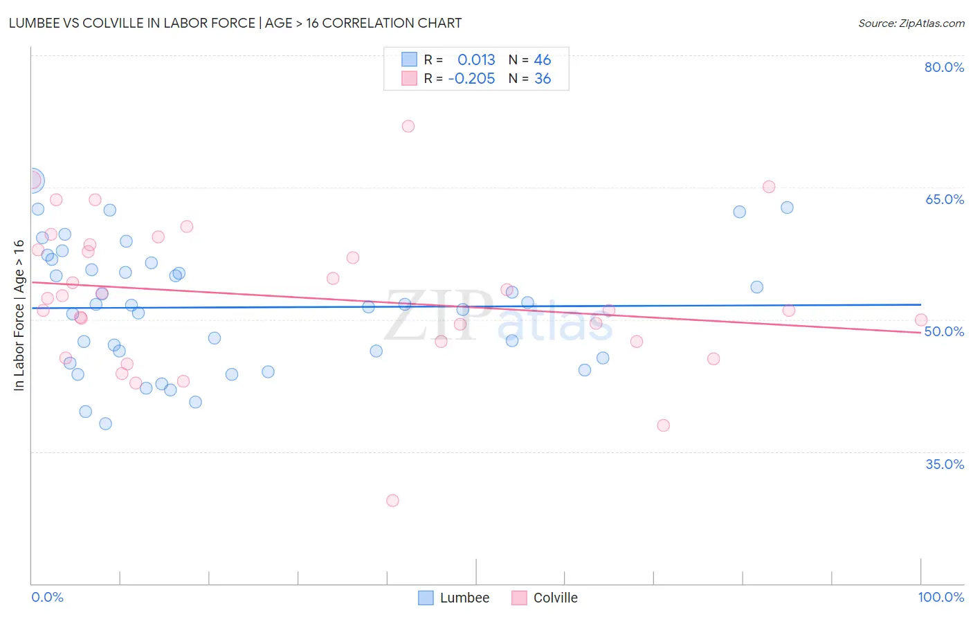 Lumbee vs Colville In Labor Force | Age > 16