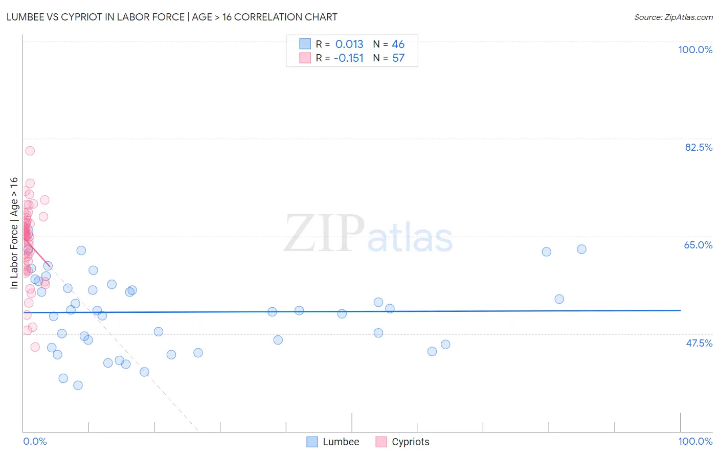 Lumbee vs Cypriot In Labor Force | Age > 16
