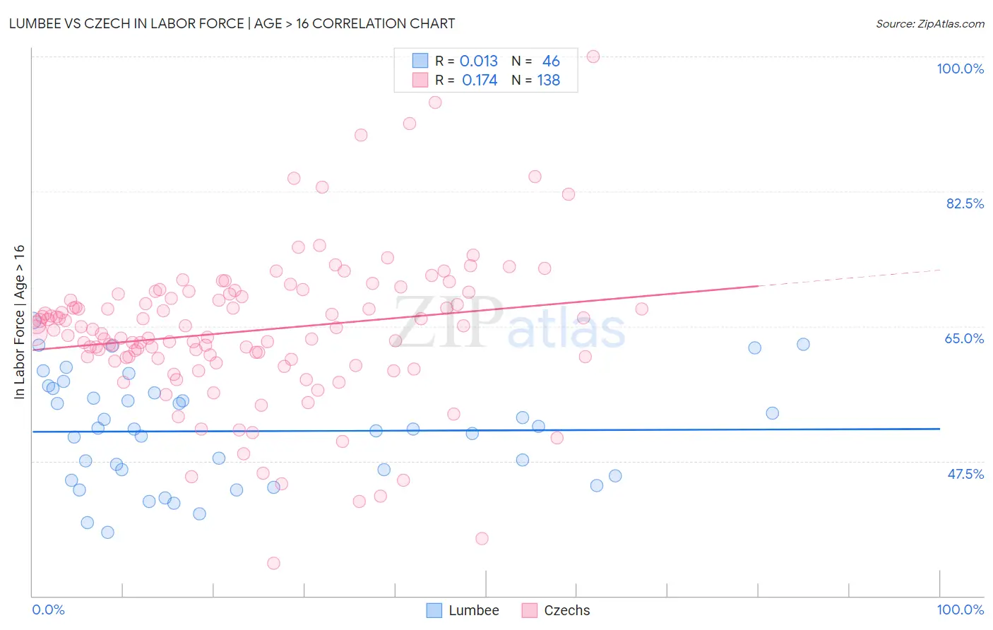 Lumbee vs Czech In Labor Force | Age > 16