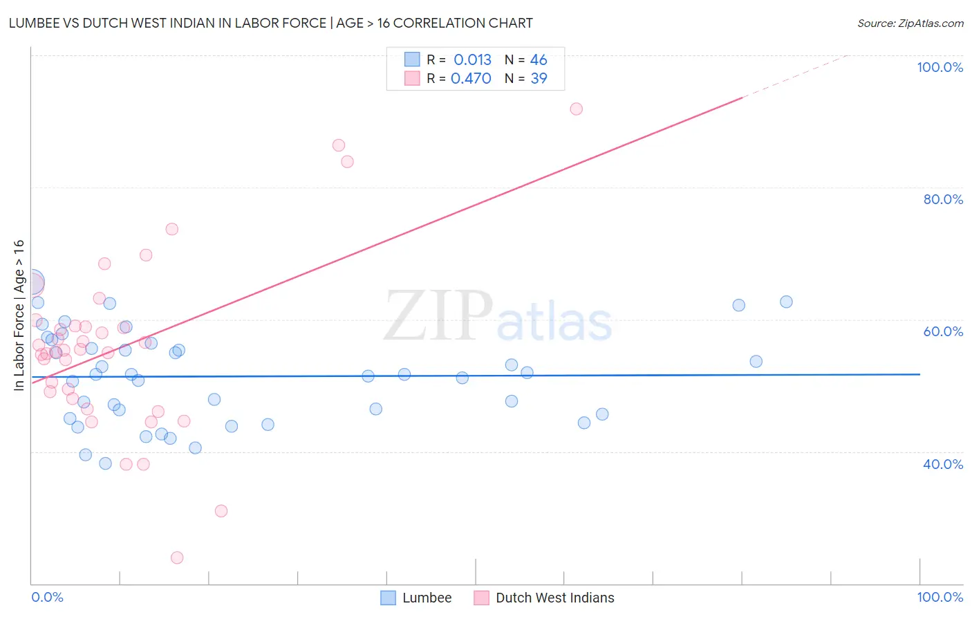 Lumbee vs Dutch West Indian In Labor Force | Age > 16