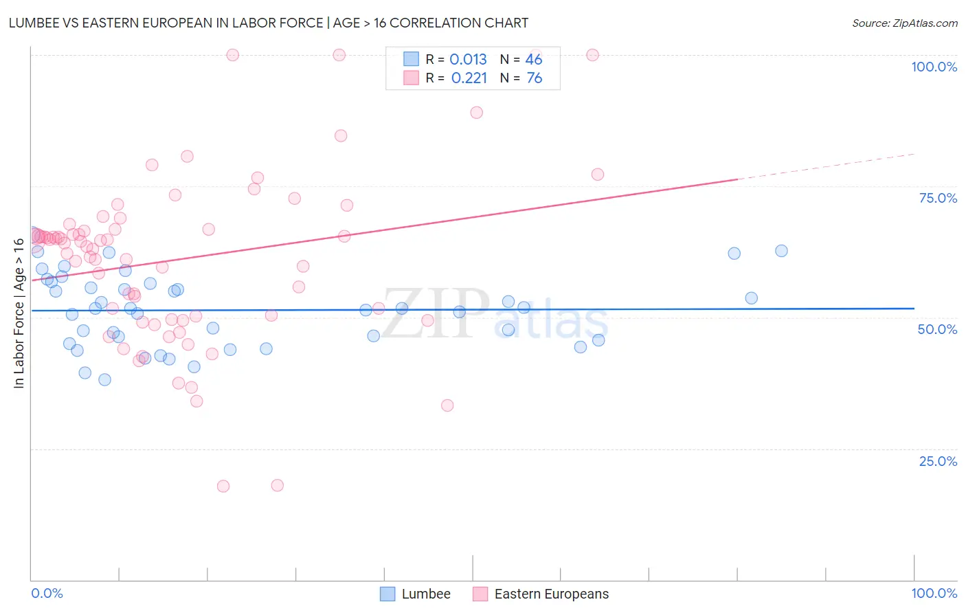 Lumbee vs Eastern European In Labor Force | Age > 16