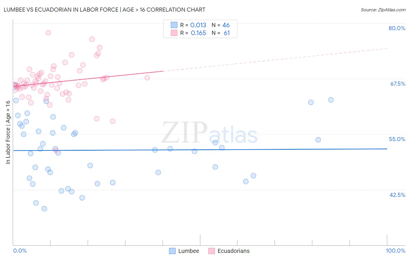 Lumbee vs Ecuadorian In Labor Force | Age > 16