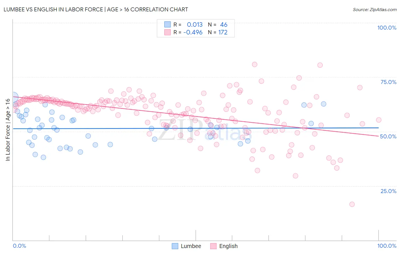 Lumbee vs English In Labor Force | Age > 16