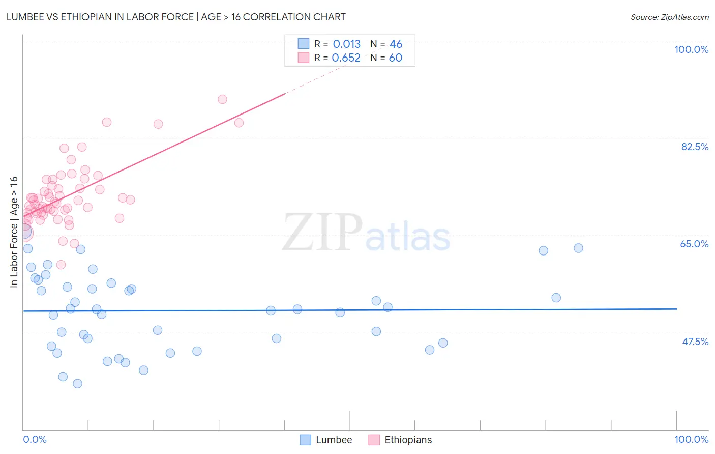 Lumbee vs Ethiopian In Labor Force | Age > 16