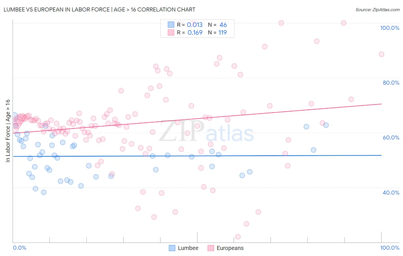 Lumbee vs European In Labor Force | Age > 16