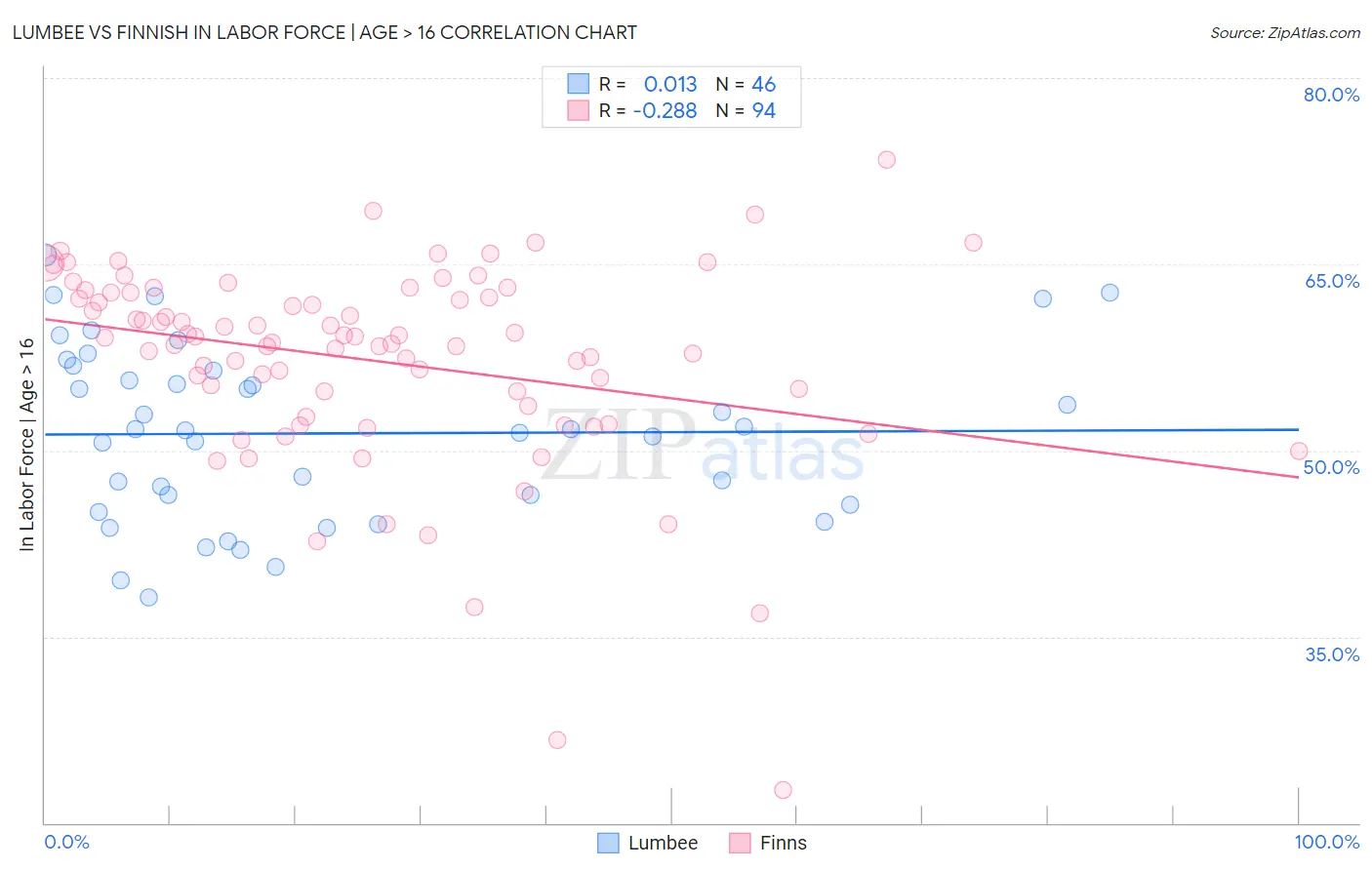 Lumbee vs Finnish In Labor Force | Age > 16