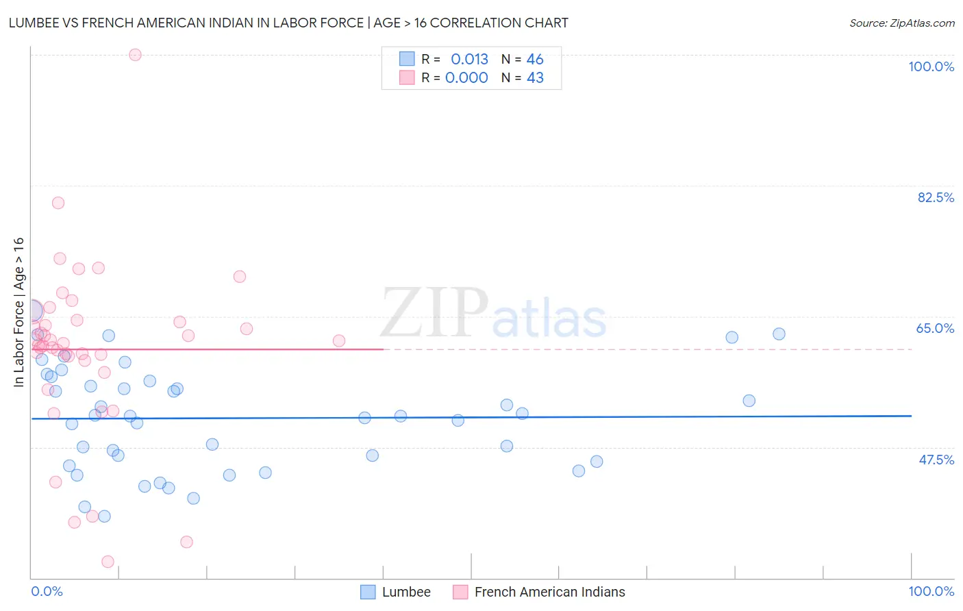 Lumbee vs French American Indian In Labor Force | Age > 16