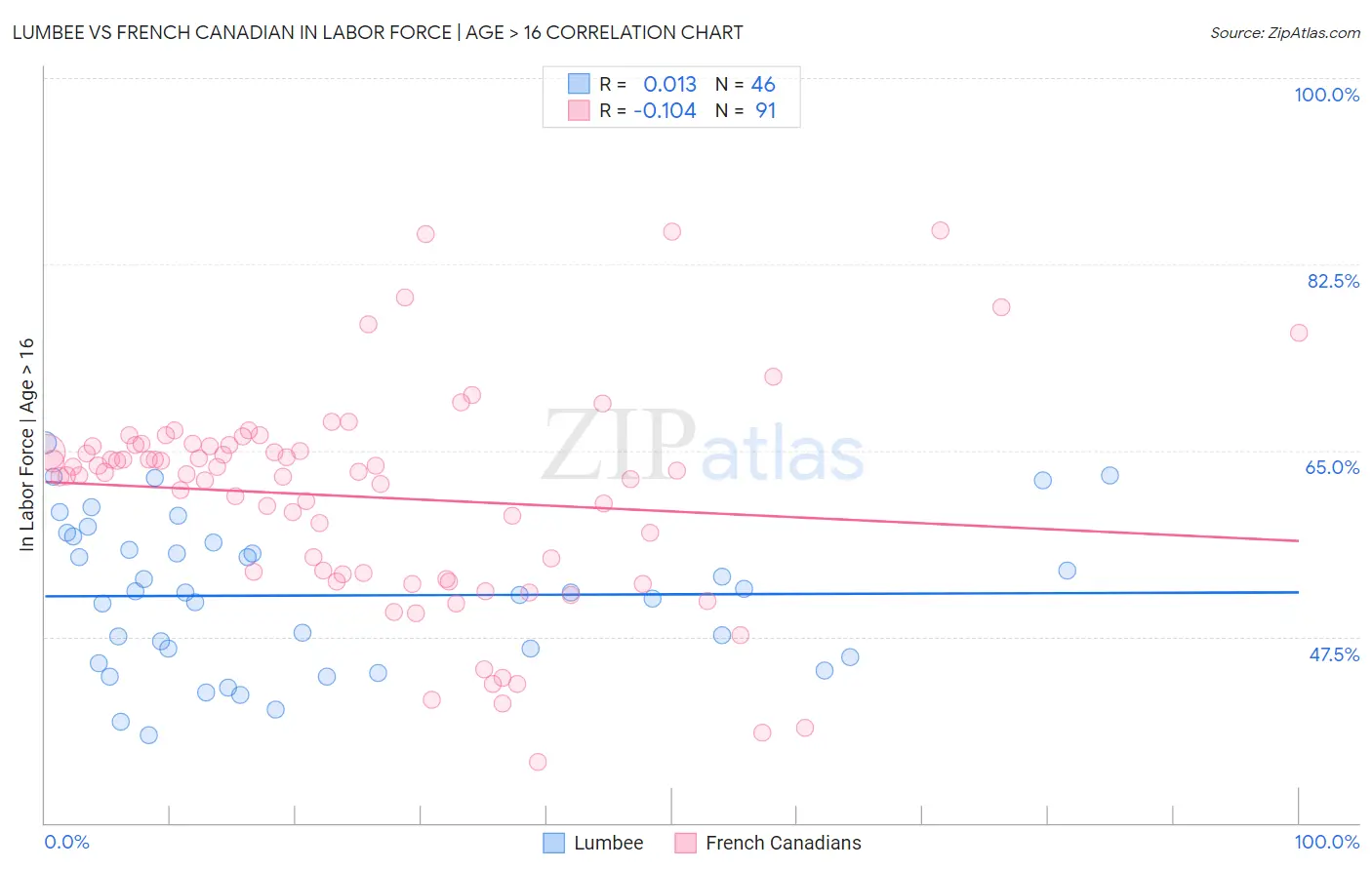 Lumbee vs French Canadian In Labor Force | Age > 16