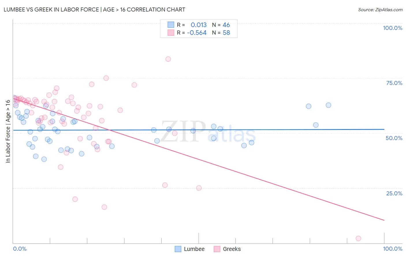 Lumbee vs Greek In Labor Force | Age > 16