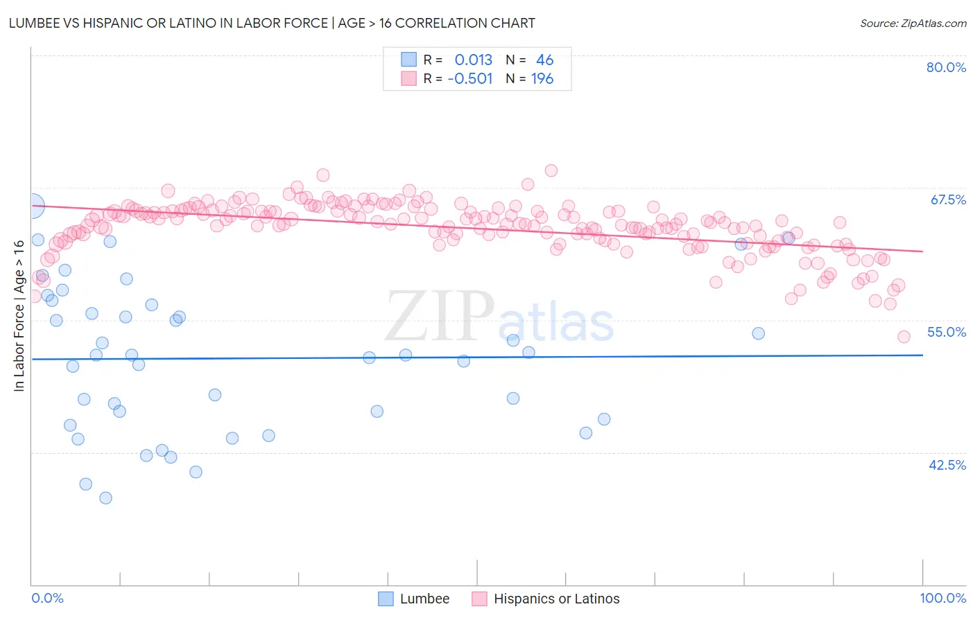 Lumbee vs Hispanic or Latino In Labor Force | Age > 16