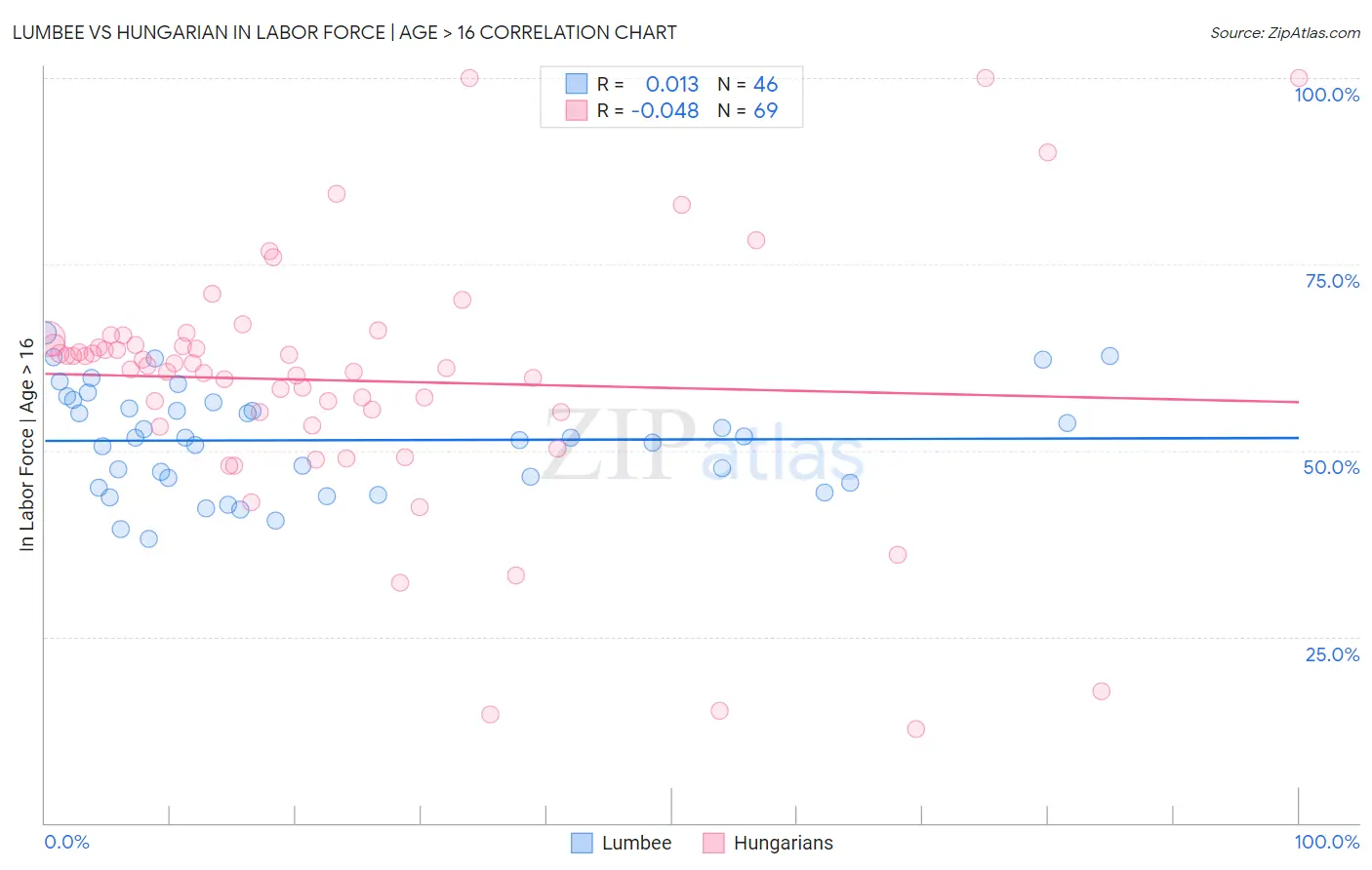 Lumbee vs Hungarian In Labor Force | Age > 16