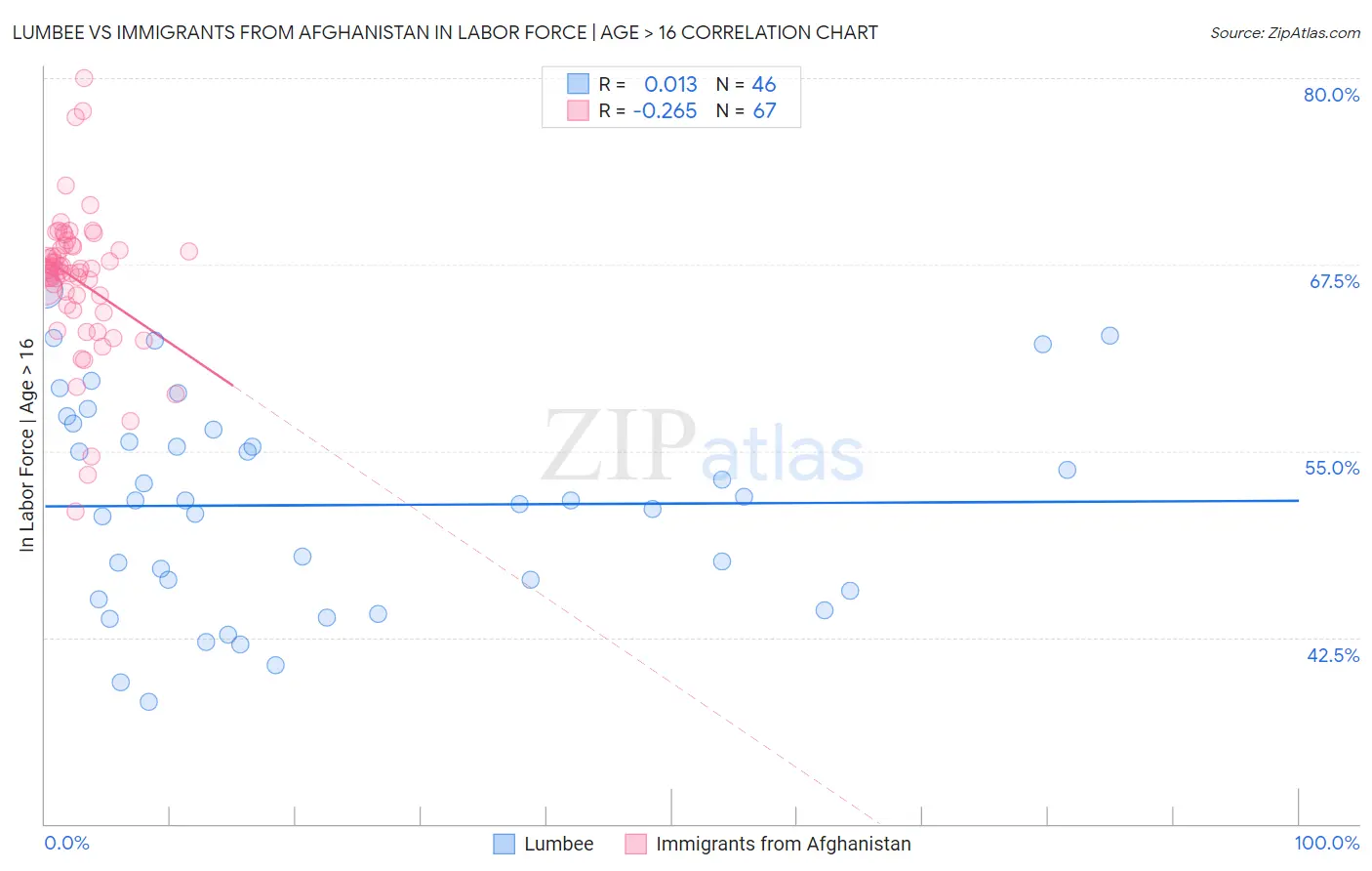 Lumbee vs Immigrants from Afghanistan In Labor Force | Age > 16