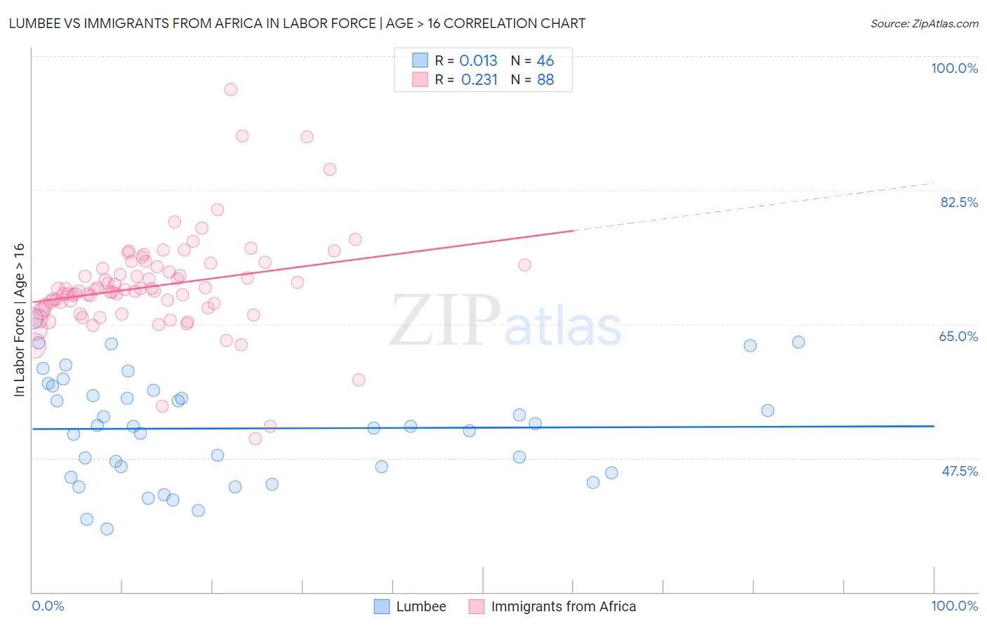 Lumbee vs Immigrants from Africa In Labor Force | Age > 16