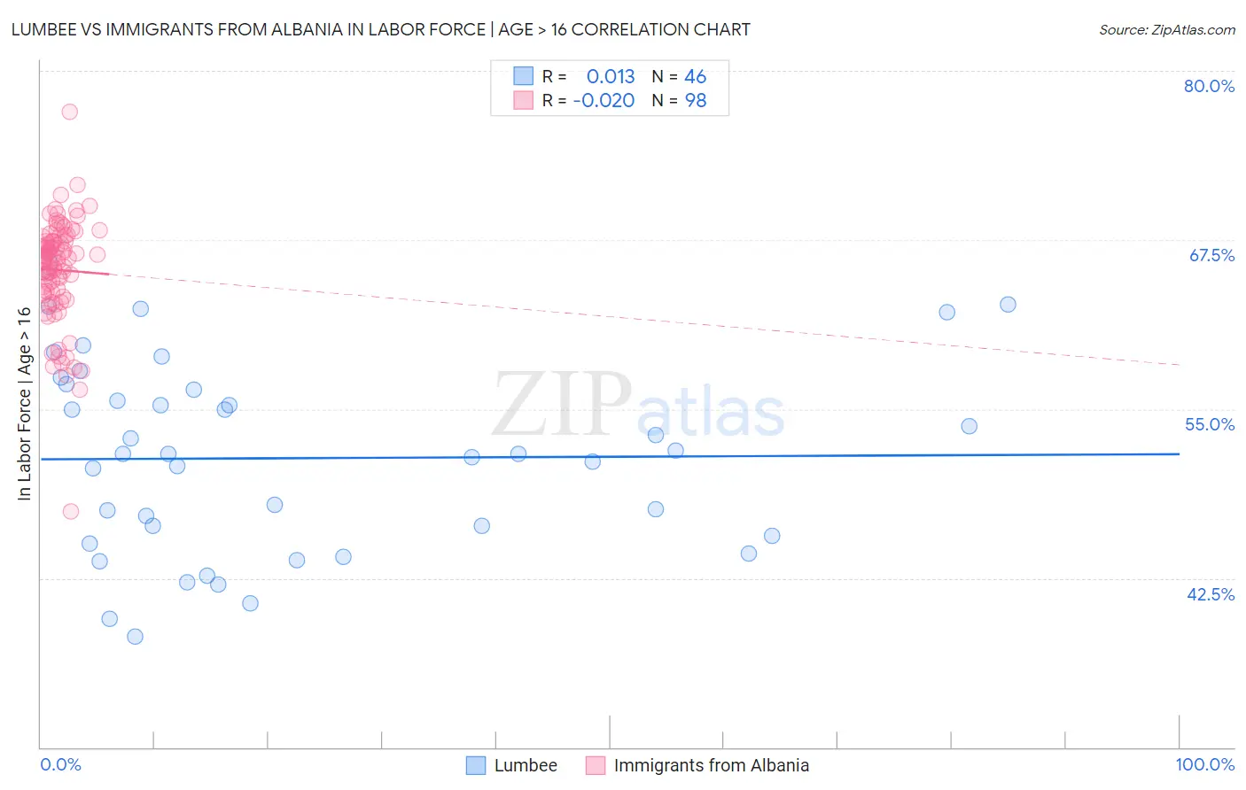 Lumbee vs Immigrants from Albania In Labor Force | Age > 16