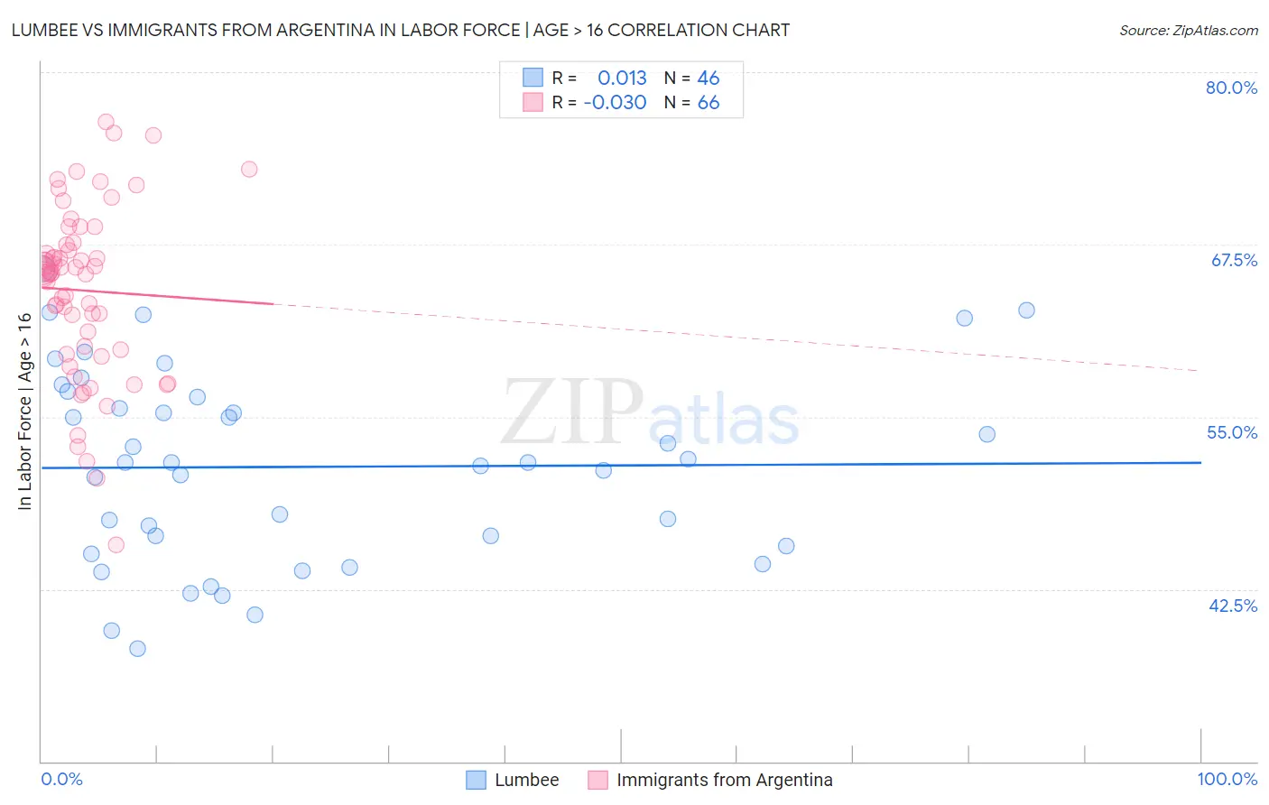 Lumbee vs Immigrants from Argentina In Labor Force | Age > 16