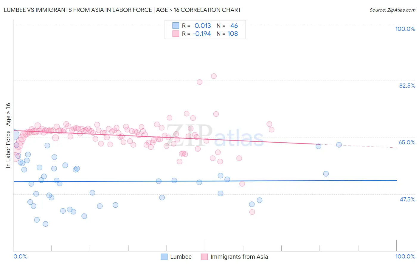 Lumbee vs Immigrants from Asia In Labor Force | Age > 16
