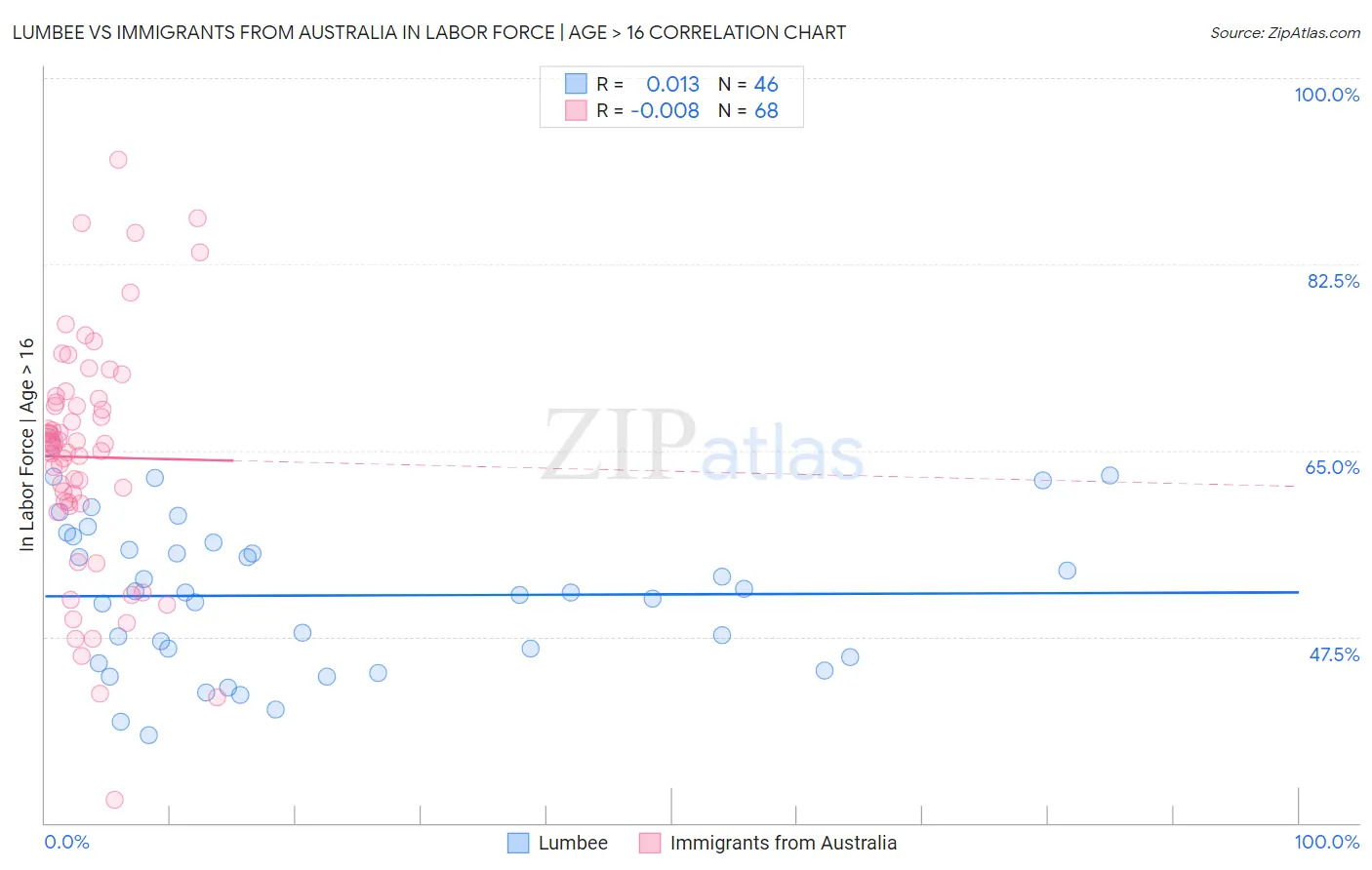 Lumbee vs Immigrants from Australia In Labor Force | Age > 16
