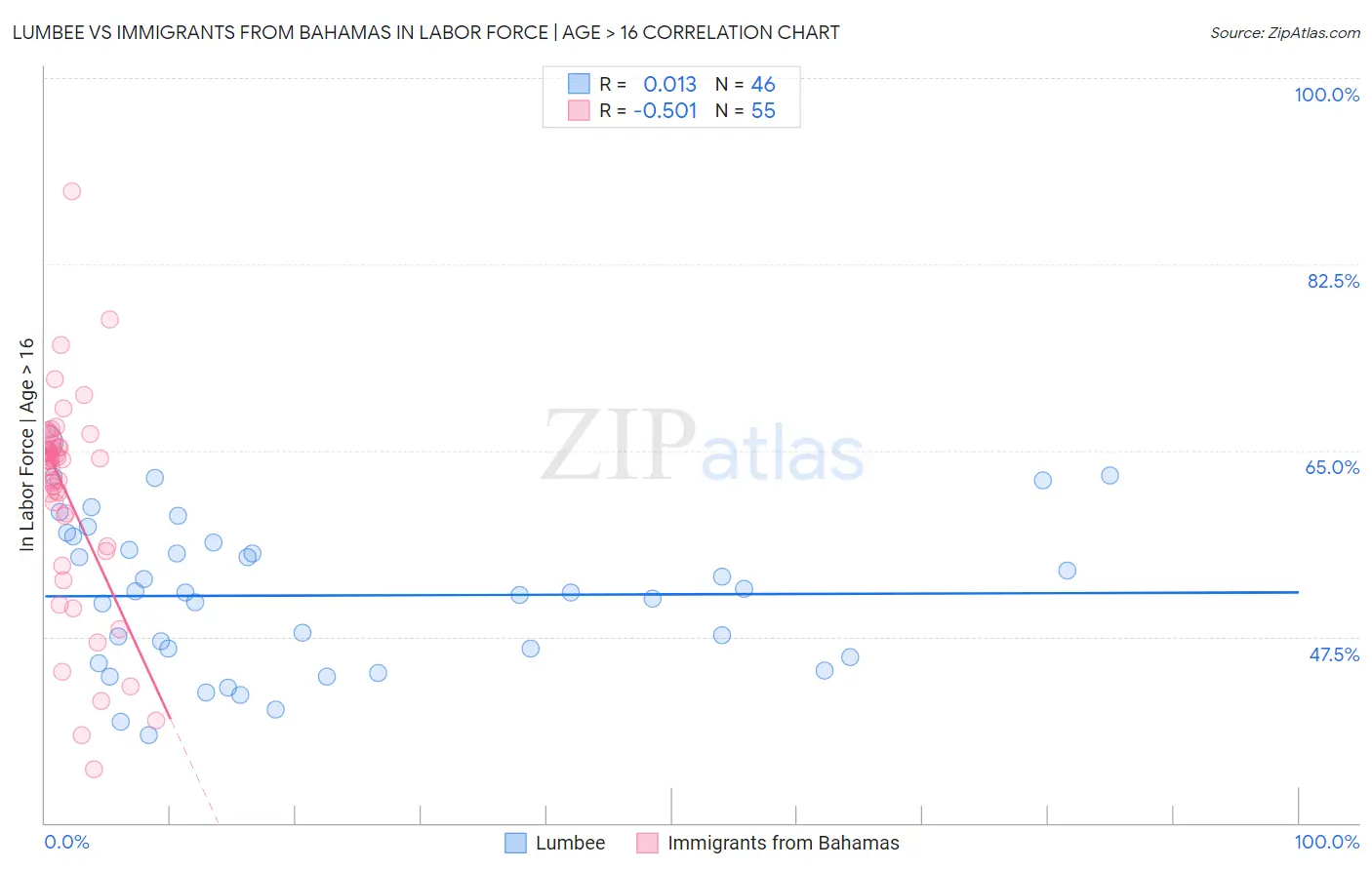 Lumbee vs Immigrants from Bahamas In Labor Force | Age > 16