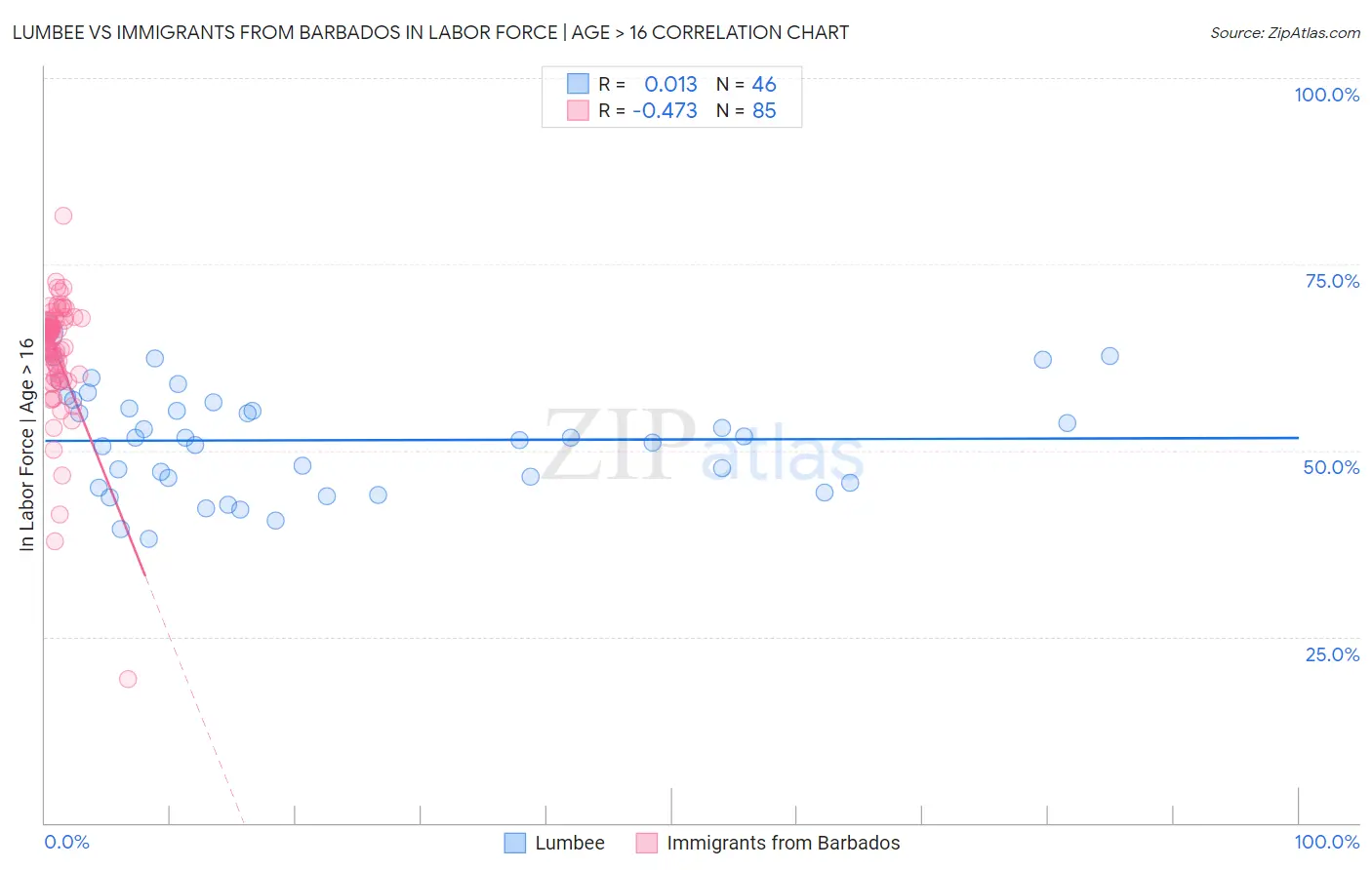 Lumbee vs Immigrants from Barbados In Labor Force | Age > 16