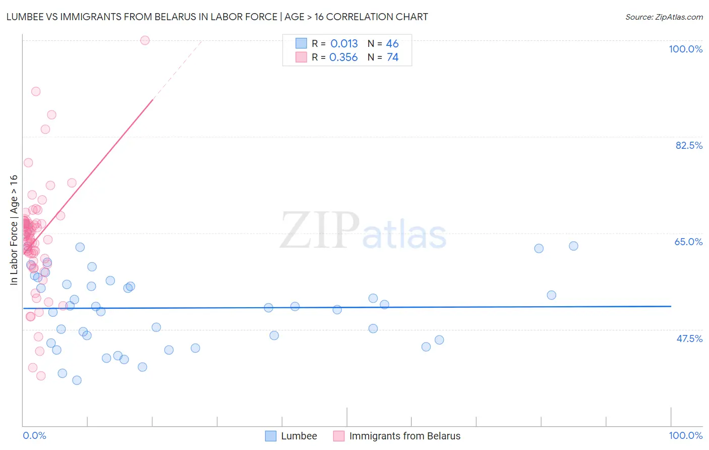 Lumbee vs Immigrants from Belarus In Labor Force | Age > 16
