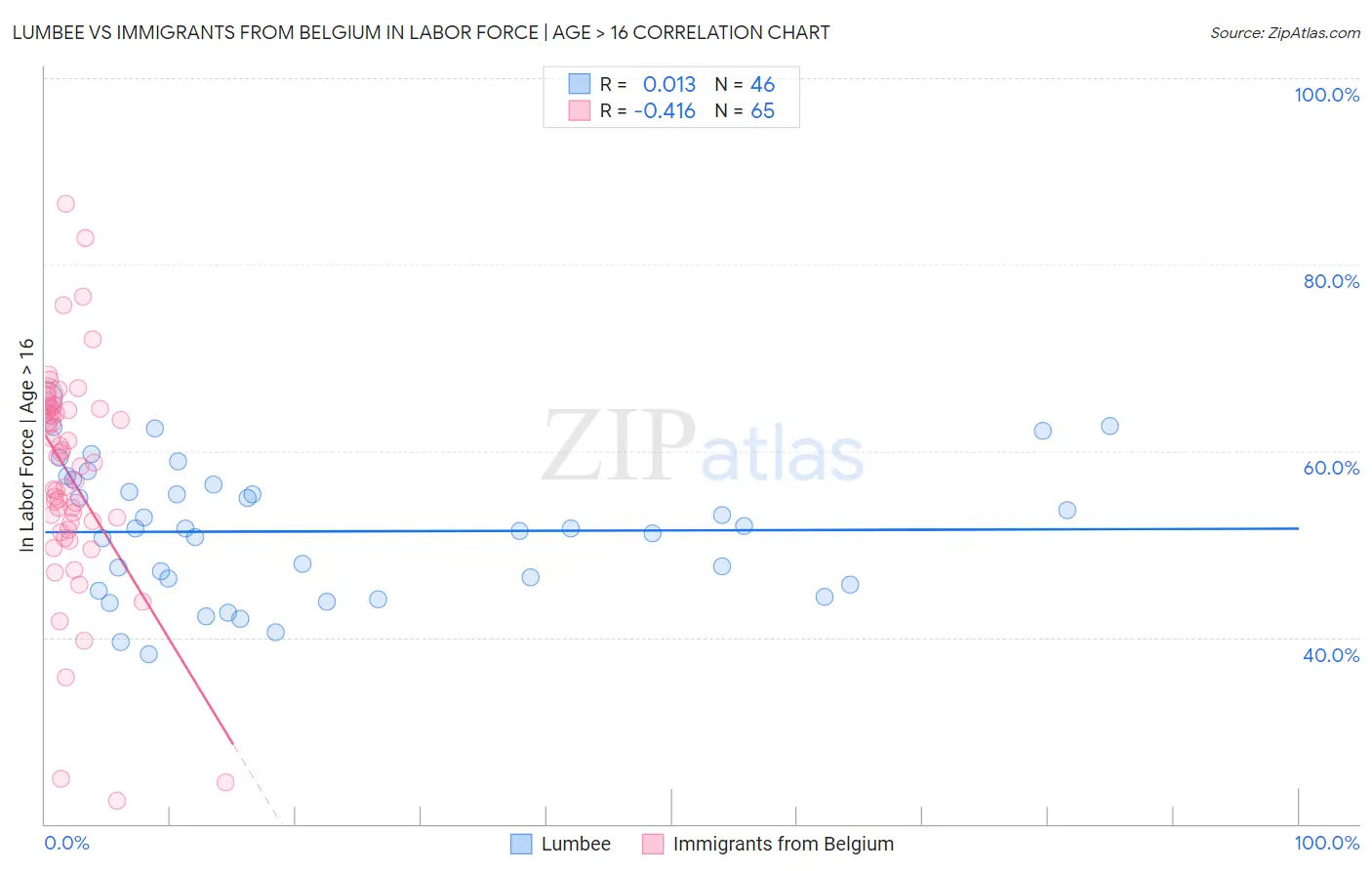 Lumbee vs Immigrants from Belgium In Labor Force | Age > 16