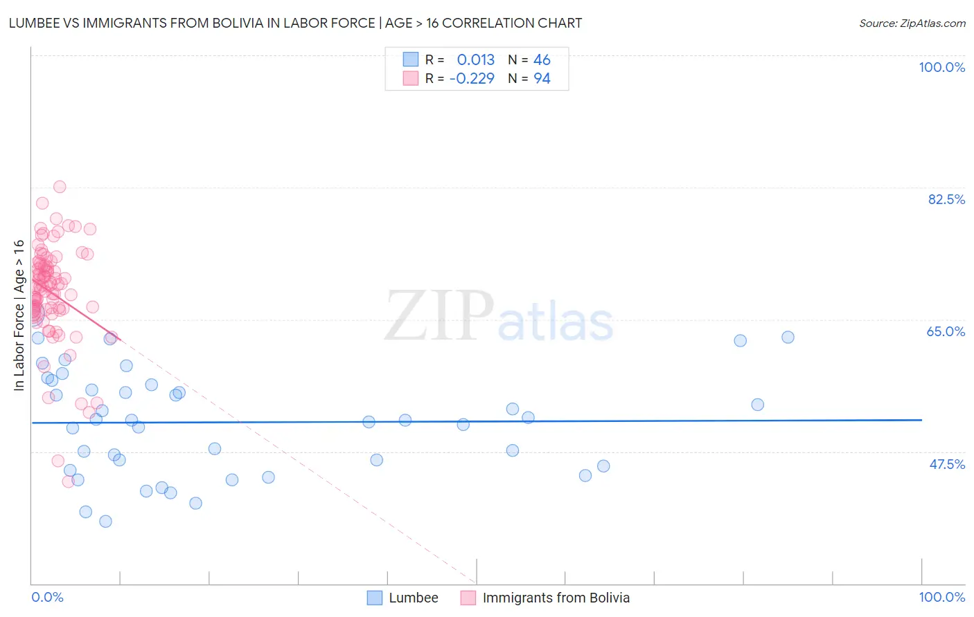 Lumbee vs Immigrants from Bolivia In Labor Force | Age > 16