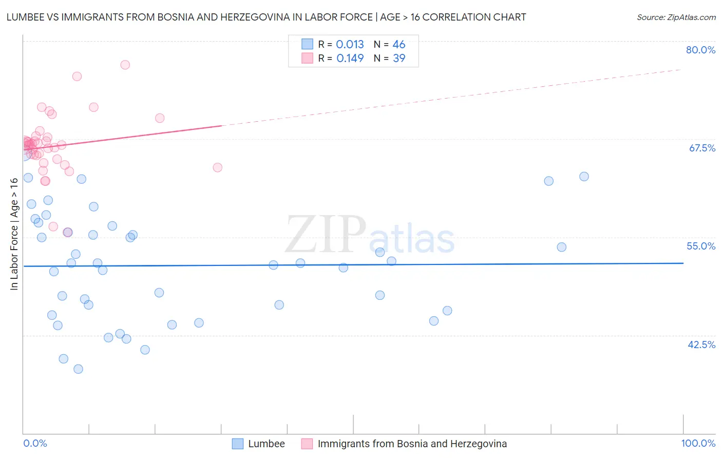 Lumbee vs Immigrants from Bosnia and Herzegovina In Labor Force | Age > 16