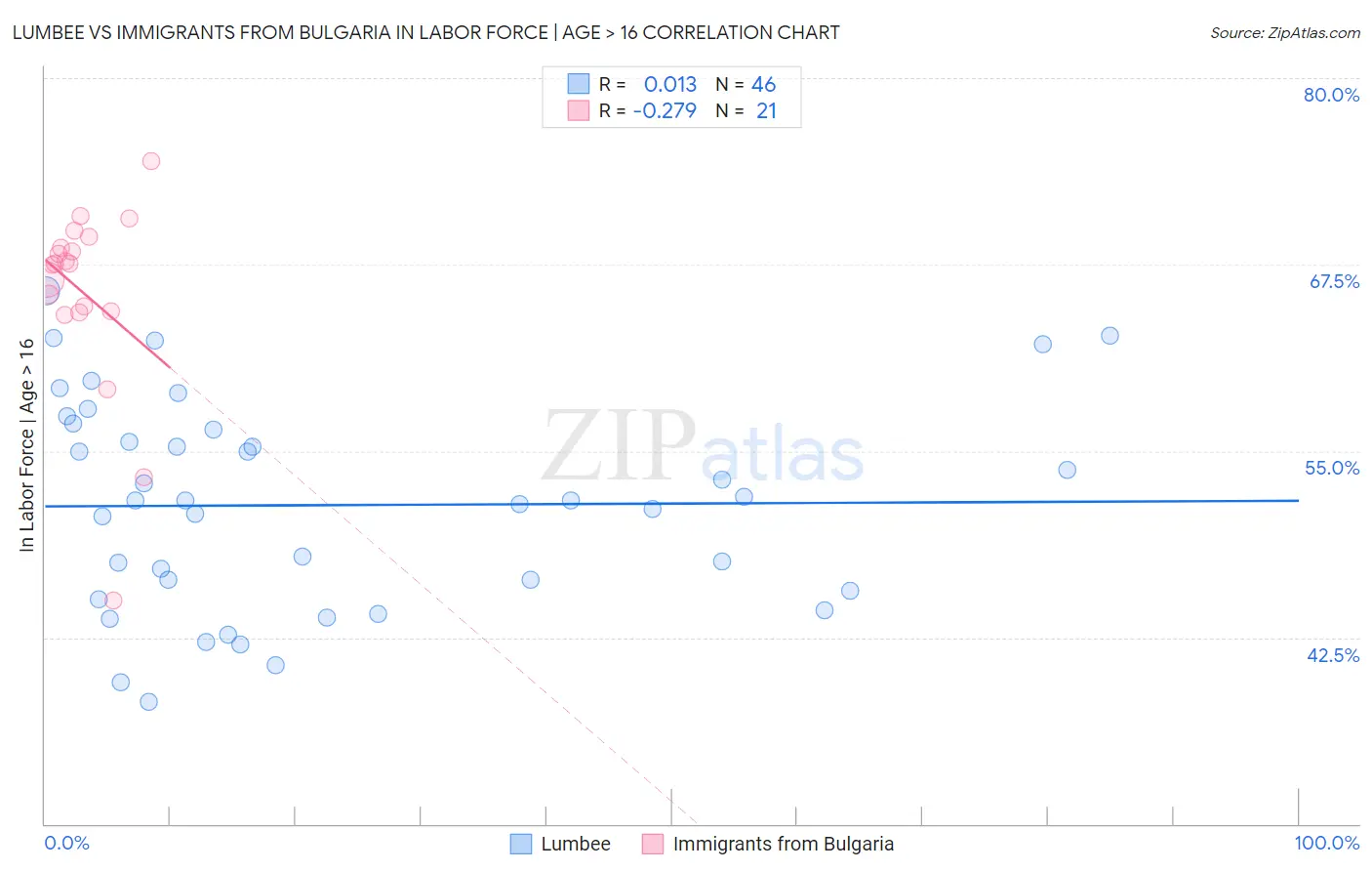 Lumbee vs Immigrants from Bulgaria In Labor Force | Age > 16