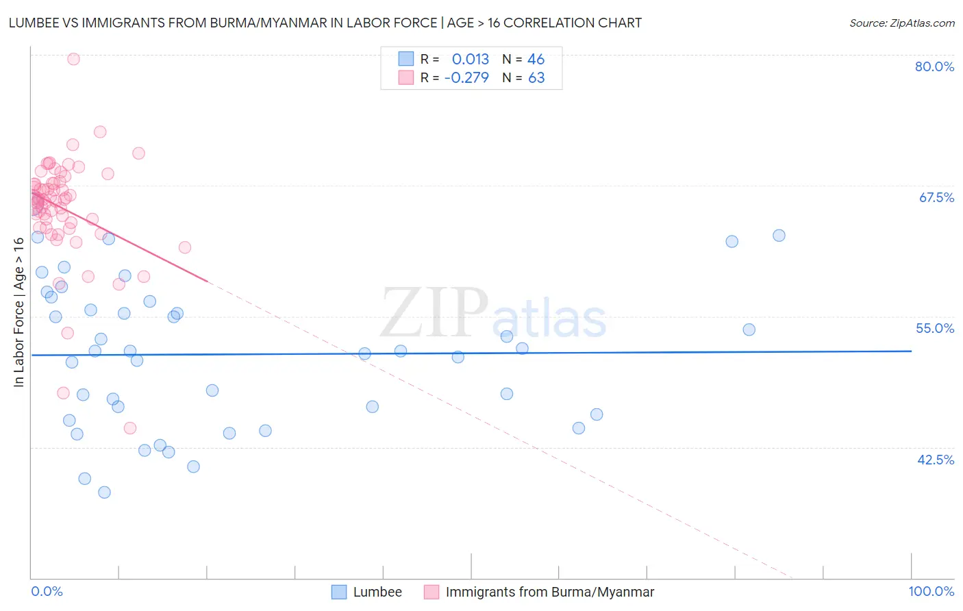 Lumbee vs Immigrants from Burma/Myanmar In Labor Force | Age > 16