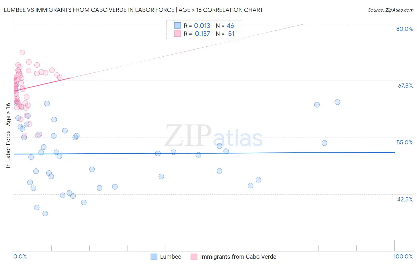 Lumbee vs Immigrants from Cabo Verde In Labor Force | Age > 16