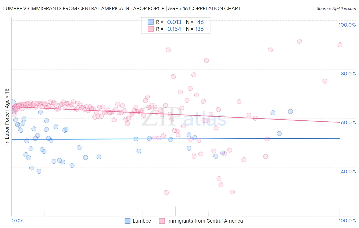 Lumbee vs Immigrants from Central America In Labor Force | Age > 16
