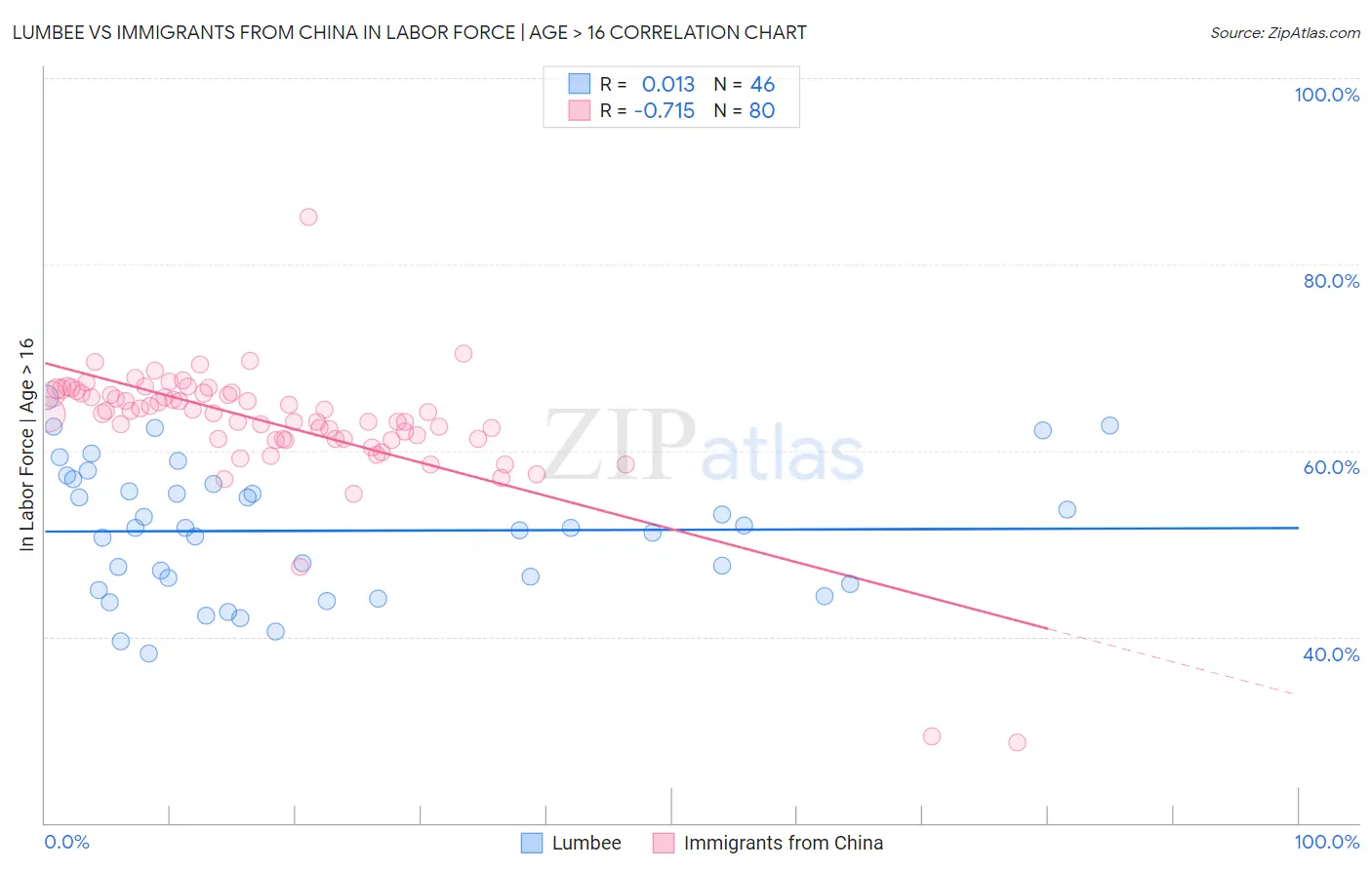 Lumbee vs Immigrants from China In Labor Force | Age > 16